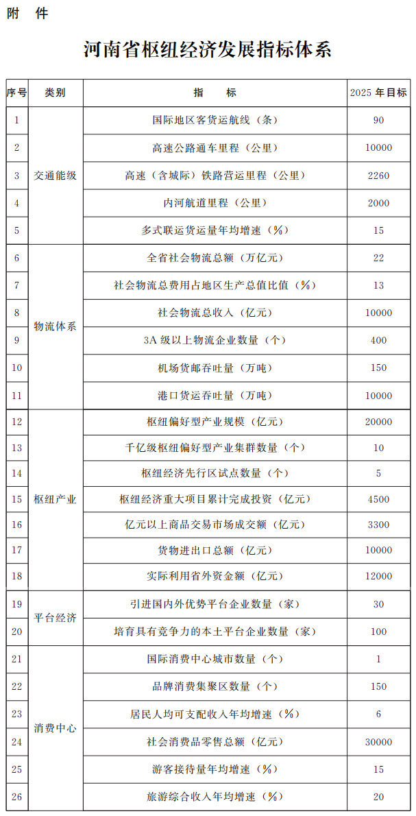 河南省人民政府办公厅关于印发河南省加快实施物流拉动打造枢纽经济优势三年行动计划（2023—2025年）的通知